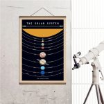 Cartaz ilustrativo do sistema solar com os planetas alinhados e o Sol no topo, em cores vibrantes e detalhes educativos.
