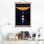 Quadro ilustrativo do sistema solar com os planetas alinhados e o Sol no topo, em fundo preto com texto "The Solar System".