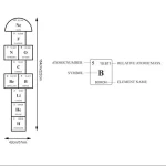 Tabela periódica destacando o elemento Boro com símbolo, número atómico e peso atómico, incluindo detalhes de outros elementos ao redor.