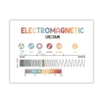 Diagrama do espectro eletromagnético mostrando raios gama, raios X, ultravioleta, infravermelho, microondas e rádio, com ondas visíveis destacadas em cores.