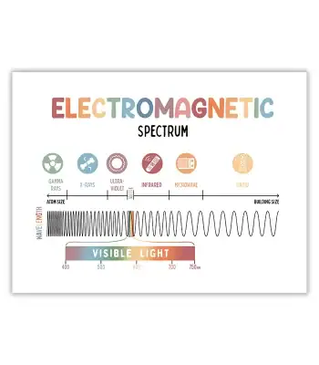 Diagrama do espectro eletromagnético mostrando raios gama, raios X, ultravioleta, infravermelho, microondas e rádio, com ondas visíveis destacadas em cores.