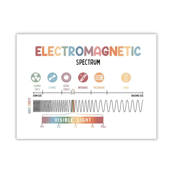 Diagrama do espectro eletromagnético mostrando raios gama, raios X, ultravioleta, infravermelho, microondas e rádio, com ondas visíveis destacadas em cores.