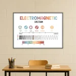 Quadro explicativo do espectro eletromagnético com diferentes tipos de ondas, incluindo raios X, ultravioleta, infravermelho, micro-ondas, rádio e luz visível.