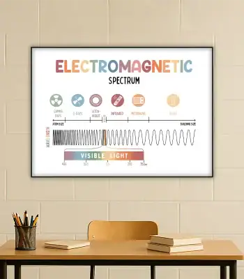 Quadro explicativo do espectro eletromagnético com diferentes tipos de ondas, incluindo raios X, ultravioleta, infravermelho, micro-ondas, rádio e luz visível.