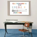 Quadro explicativo do espectro eletromagnético com cores e ondas, incluindo luz visível, micro-ondas e raios X, numa sala de aula.