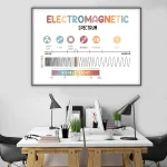 Quadro explicativo do espectro eletromagnético com diferentes tipos de radiação, incluindo raios gama, ultravioleta, infravermelho, micro-ondas e rádio, com escala de comprimento de onda.