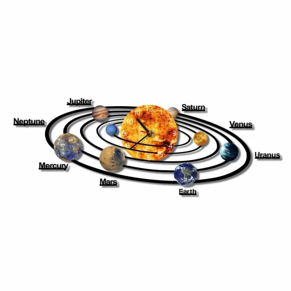 Representação do sistema solar com órbitas, planetas e um relógio solar central, mostrando a disposição dos planetas ao redor do Sol.